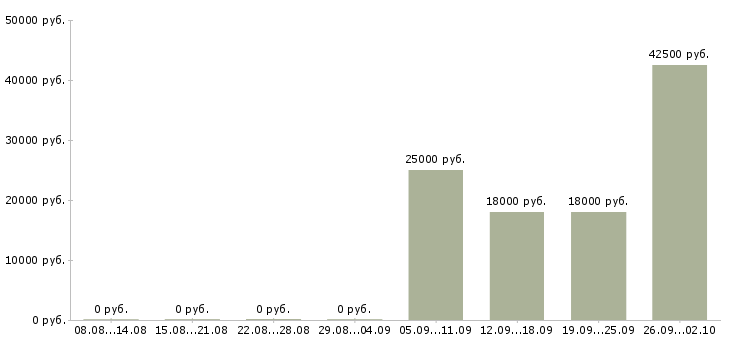 Вакансии домашняя работа в Красноярске - Медиана зарплат домашняя работа в Красноярске за 2 месяца