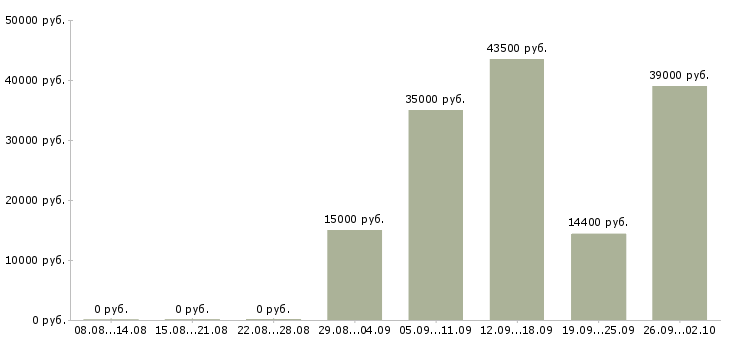Вакансии есть работа в Чебоксарах - Медиана зарплат есть работа в Чебоксарах за 2 месяца