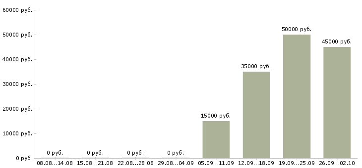 Вакансии заместитель в Иркутске - Медиана зарплат заместитель в Иркутске за 2 месяца