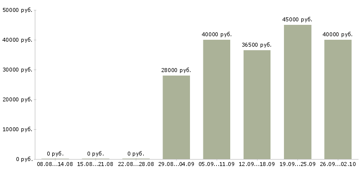 Вакансии инженер проектов в Краснодаре - Медиана зарплат инженер проектов в Краснодаре за 2 месяца