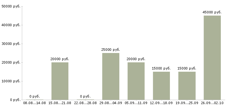 Вакансии интернет доход в Курске - Медиана зарплат интернет доход в Курске за 2 месяца