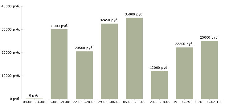 Вакансии информационный сотрудник в Волгограде - Медиана зарплат информационный сотрудник в Волгограде за 2 месяца