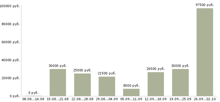 Вакансии кадровик в Воронеже - Медиана зарплат кадровик в Воронеже за 2 месяца