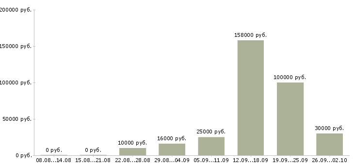 Вакансии кадровик в Уфе - Медиана зарплат кадровик в Уфе за 2 месяца