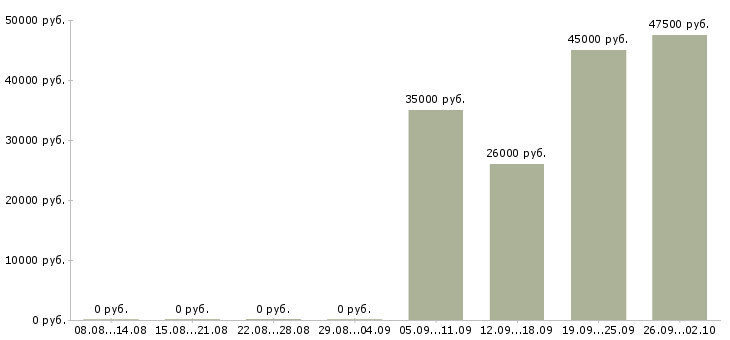 Вакансии кассир оператор в Орле - Медиана зарплат кассир оператор в Орле за 2 месяца