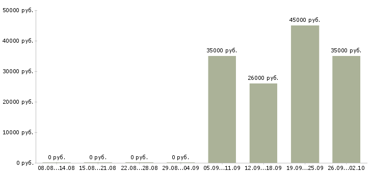 Вакансии кассир оператор в Череповце - Медиана зарплат кассир оператор в Череповце за 2 месяца
