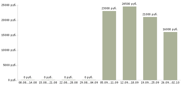 Вакансии курьер в офис в Обнинске - Медиана зарплат курьер в офис в Обнинске за 2 месяца