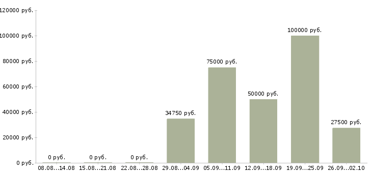 Вакансии менеджер it проекта Санкт-петербург - Медиана зарплат менеджер it проекта Санкт-петербург за 2 месяца