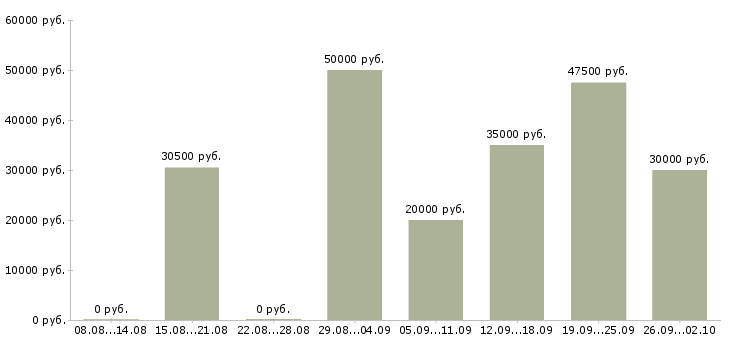 Вакансии менеджер активных продаж корпоративным клиентам в Воронеже - Медиана зарплат менеджер активных продаж корпоративным клиентам в Воронеже за 2 месяца