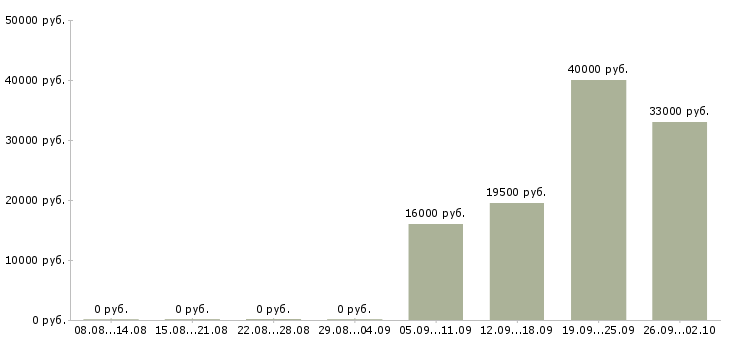 Вакансии менеджер в офисе Колпино - Медиана зарплат менеджер в офисе Колпино за 2 месяца
