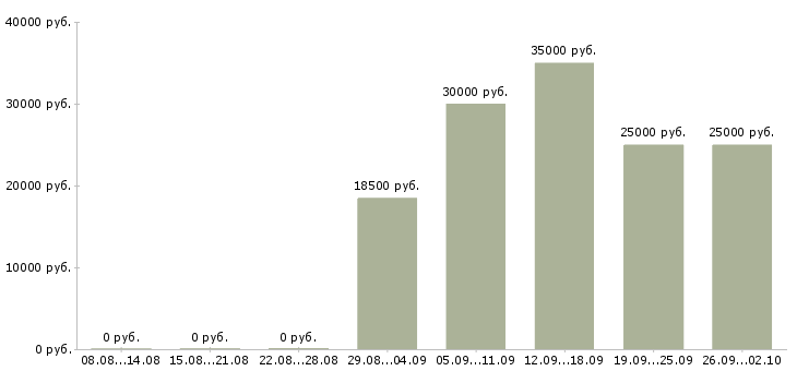 Вакансии менеджер для работы с клиентами в Пскове - Медиана зарплат менеджер для работы с клиентами в Пскове за 2 месяца