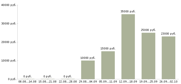 Вакансии менеджер на телефоне в Курске - Медиана зарплат менеджер на телефоне в Курске за 2 месяца