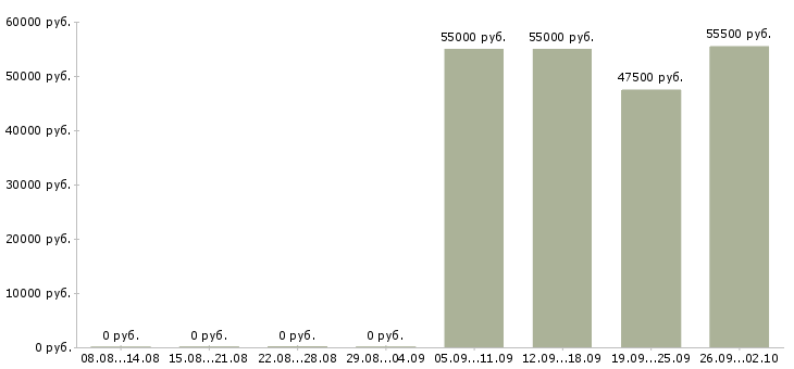 Вакансии менеджер объекта в Ульяновске - Медиана зарплат менеджер объекта в Ульяновске за 2 месяца