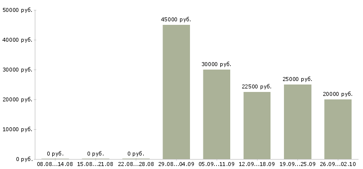 Вакансии менеджер по обслуживанию Ростов-на-дону - Медиана зарплат менеджер по обслуживанию Ростов-на-дону за 2 месяца