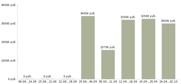 Вакансии менеджер по обучению продаж услуг в Владивостоке - Медиана зарплат менеджер по обучению продаж услуг в Владивостоке за 2 месяца