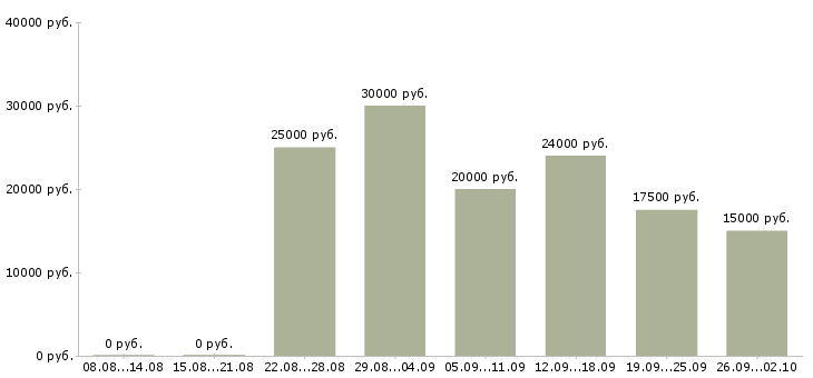 Вакансии менеджер по обучению продаж услуг в Перми - Медиана зарплат менеджер по обучению продаж услуг в Перми за 2 месяца