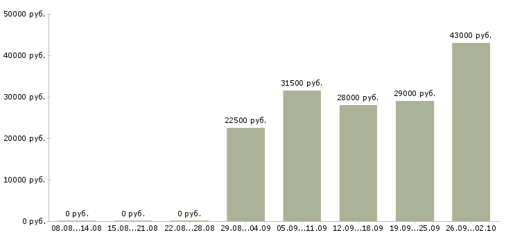 Вакансии менеджер по персоналу коммуникабельный в Волгограде - Медиана зарплат менеджер по персоналу коммуникабельный в Волгограде за 2 месяца