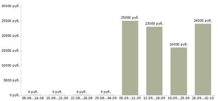 Вакансии менеджер по по продажам Колпино - Медиана зарплат менеджер по по продажам Колпино за 2 месяца
