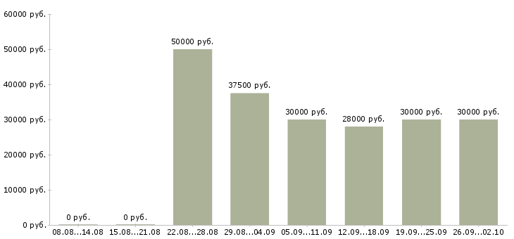 Вакансии менеджер по продажам и консультациям Ростов-на-дону - Медиана зарплат менеджер по продажам и консультациям Ростов-на-дону за 2 месяца