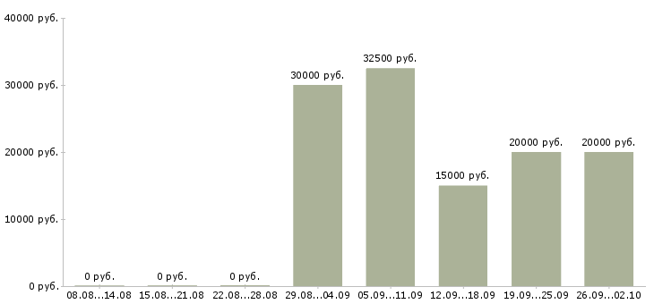 Вакансии менеджер по продажам и сопровождению в Воронеже - Медиана зарплат менеджер по продажам и сопровождению в Воронеже за 2 месяца
