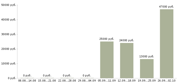 Вакансии менеджер по продажам по Колпино - Медиана зарплат менеджер по продажам по Колпино за 2 месяца