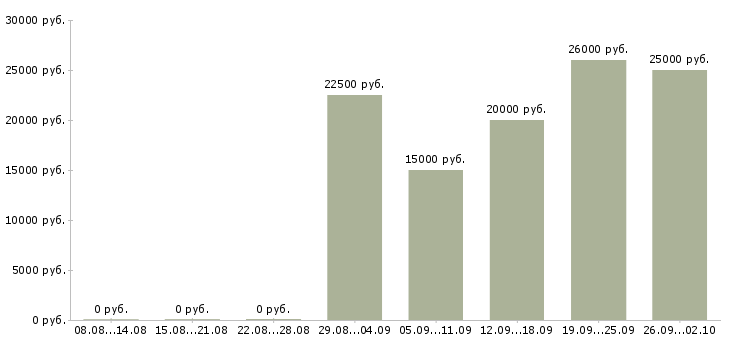 Вакансии менеджер по продаже услуг в Калининграде - Медиана зарплат менеджер по продаже услуг в Калининграде за 2 месяца