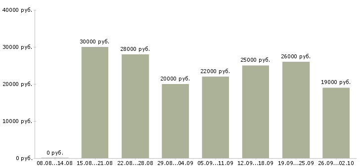 Вакансии менеджер по работе с клиентам Хакасия - Медиана зарплат менеджер по работе с клиентам Хакасия за 2 месяца