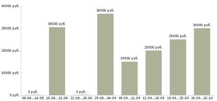 Вакансии менеджер по развитию корпоративных продаж в Воронеже - Медиана зарплат менеджер по развитию корпоративных продаж в Воронеже за 2 месяца