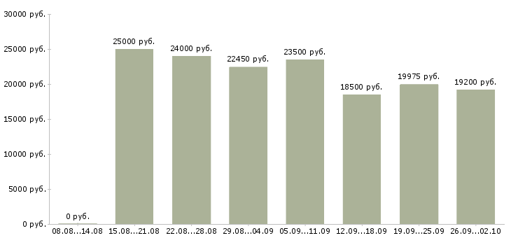 Вакансии менеджер по товару в Брянске - Медиана зарплат менеджер по товару в Брянске за 2 месяца