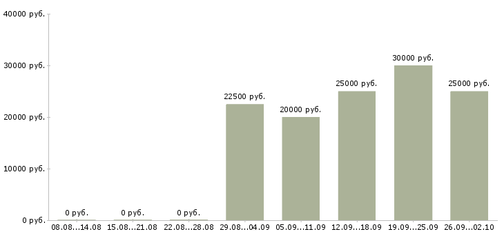 Вакансии менеджер продаж услуг в Калининграде - Медиана зарплат менеджер продаж услуг в Калининграде за 2 месяца