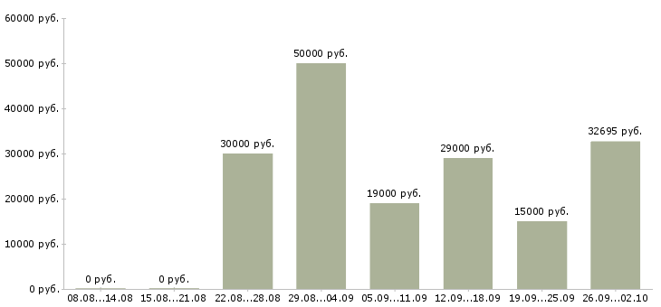 Вакансии менеджер склада в Волгограде - Медиана зарплат менеджер склада в Волгограде за 2 месяца