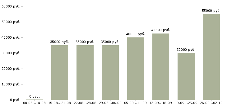 Вакансии менеджер снабжения Санкт-петербург - Медиана зарплат менеджер снабжения Санкт-петербург за 2 месяца