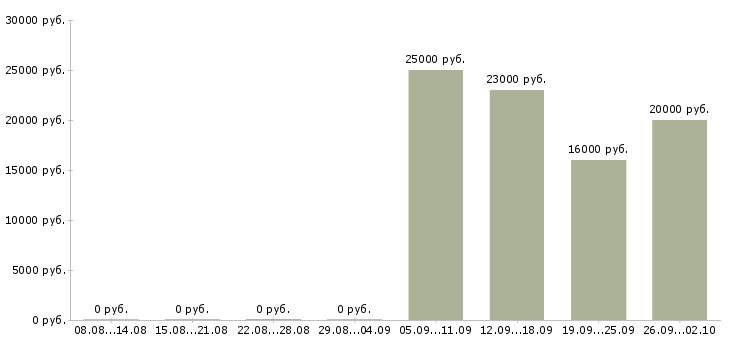 Вакансии менеджеры продаж Колпино - Медиана зарплат менеджеры продаж Колпино за 2 месяца