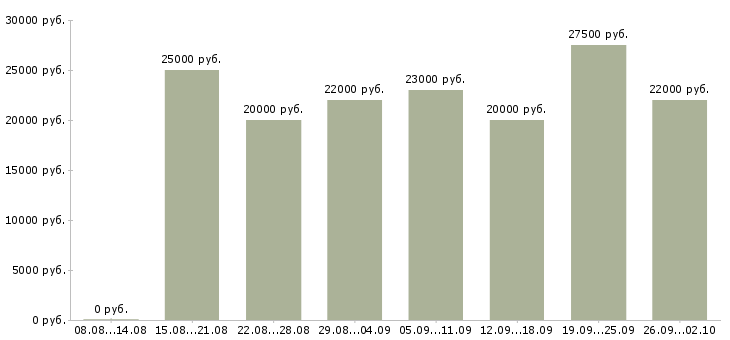 Вакансии менеджеры удаленная работа в Красноярске - Медиана зарплат менеджеры удаленная работа в Красноярске за 2 месяца
