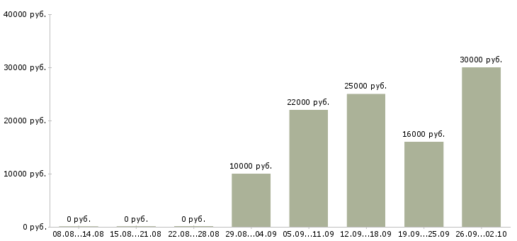Вакансии молодой специалист в Самаре - Медиана зарплат молодой специалист в Самаре за 2 месяца