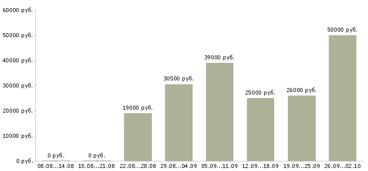 Вакансии на дому вакансии Ростов-на-дону - Медиана зарплат на дому вакансии Ростов-на-дону за 2 месяца