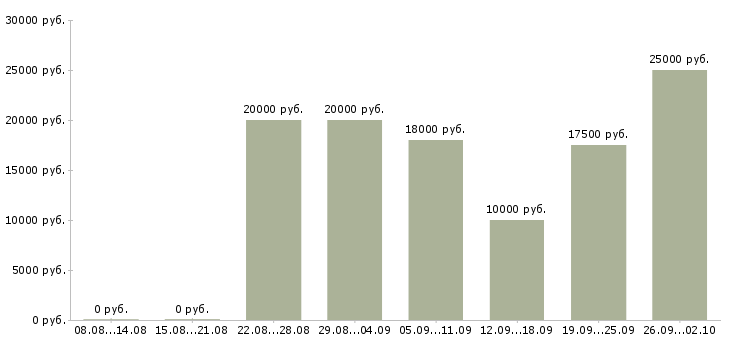 Вакансии на дому интернет в Чите - Медиана зарплат на дому интернет в Чите за 2 месяца