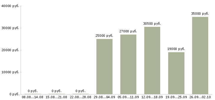Вакансии оператор пк в отдел продаж Ростов-на-дону - Медиана зарплат оператор пк в отдел продаж Ростов-на-дону за 2 месяца