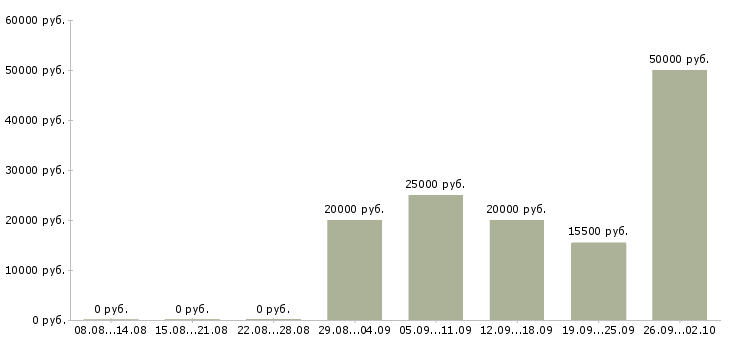 Вакансии оператором на телефоне в Смоленске - Медиана зарплат оператором на телефоне в Смоленске за 2 месяца