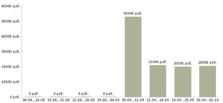 Вакансии охранник с удостоверением Санкт-петербург - Медиана зарплат охранник с удостоверением Санкт-петербург за 2 месяца