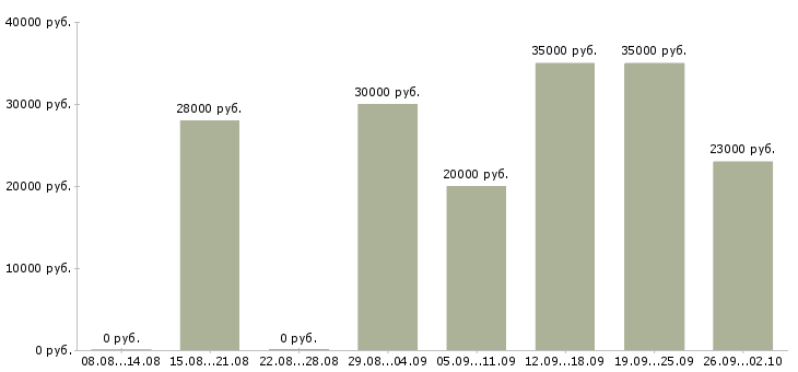 Вакансии подбор персонала в Иваново - Медиана зарплат подбор персонала в Иваново за 2 месяца