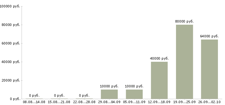 Вакансии пожарный Башкортостан - Медиана зарплат пожарный Башкортостан за 2 месяца