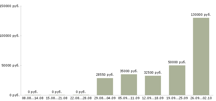 Вакансии приглашаем менеджеров по продаже в Челябинске - Медиана зарплат приглашаем менеджеров по продаже в Челябинске за 2 месяца