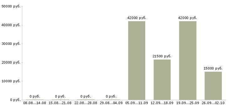 Вакансии продавец в день Ингушетия - Медиана зарплат продавец в день Ингушетия за 2 месяца