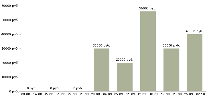 Вакансии рабочая на производство в Подольске - Медиана зарплат рабочая на производство в Подольске за 2 месяца