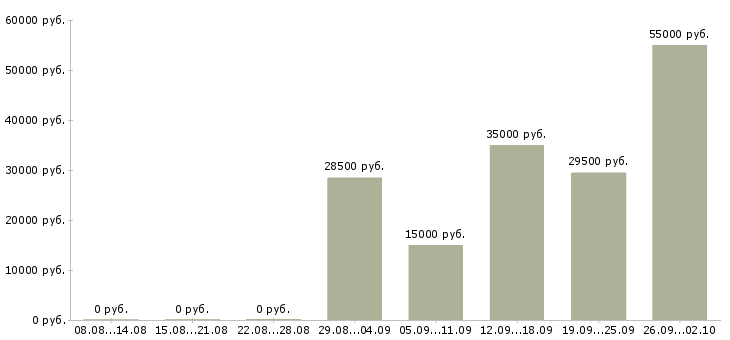 Вакансии рабочие на склад Удмуртия - Медиана зарплат рабочие на склад Удмуртия за 2 месяца