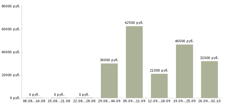 Вакансии рабочие производств в Курске - Медиана зарплат рабочие производств в Курске за 2 месяца