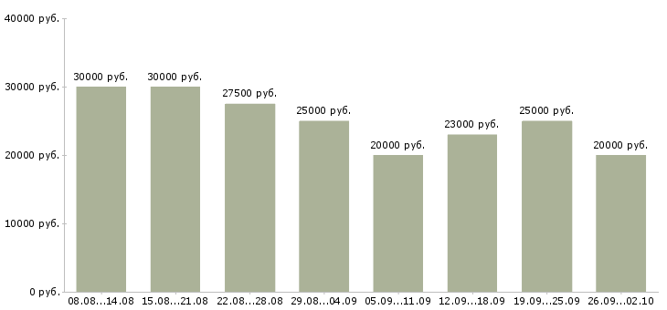 Вакансии размещение объявлений в Воронеже - Медиана зарплат размещение объявлений в Воронеже за 2 месяца