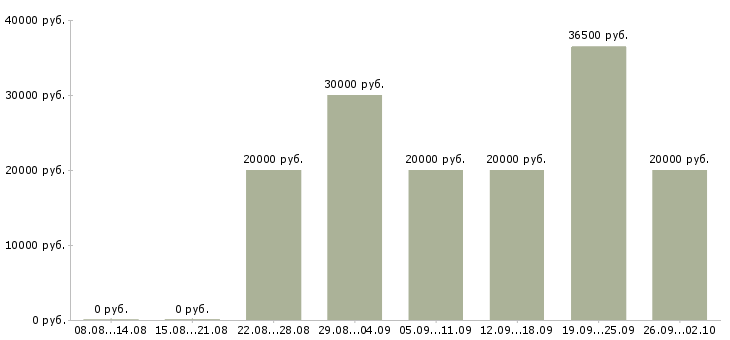 Вакансии руководитель программ в Красноярске - Медиана зарплат руководитель программ в Красноярске за 2 месяца