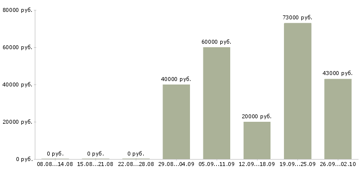 Вакансии с проживанием и питанием Улан-удэ - Медиана зарплат с проживанием и питанием Улан-удэ за 2 месяца